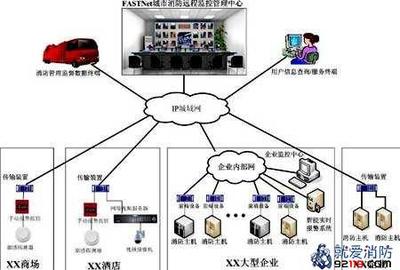 一級消防工程師考試 城市消防遠(yuǎn)程監(jiān)控系統(tǒng)考點總結(jié)與網(wǎng)絡(luò)系統(tǒng)工程技術(shù)開發(fā)
