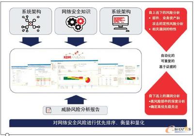OT網絡安全風險建模的標準方法 基于美國國家標準技術研究院（NIST）與網絡系統工程技術開發的實踐